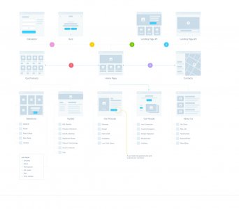 UX Flow - Wireframe Prototyping System